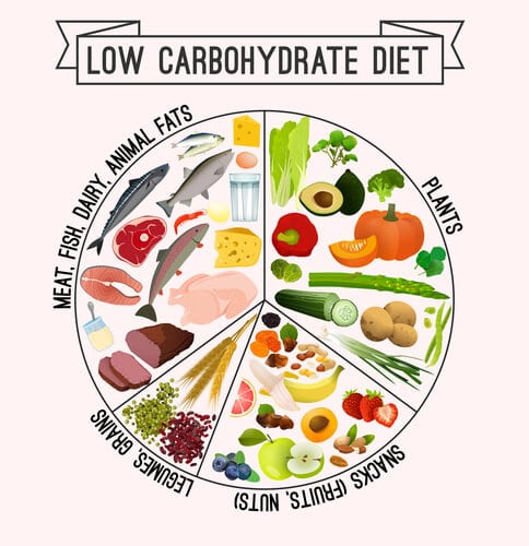 Discover the Best Low Carb Diet for Weight Loss