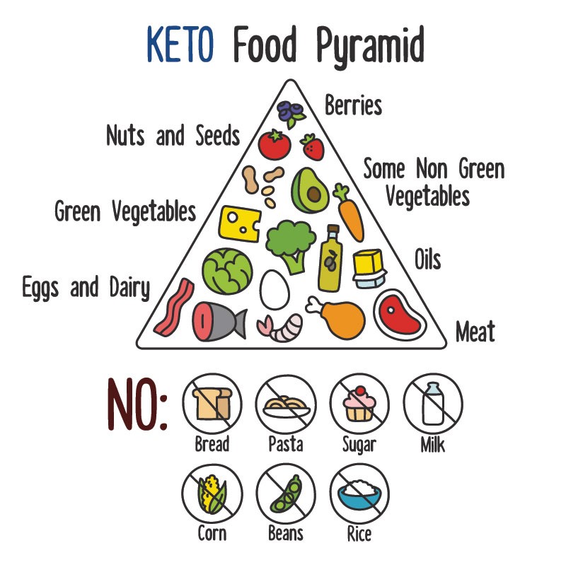 The Benefits of a Keto Diet for Diabetic Individuals