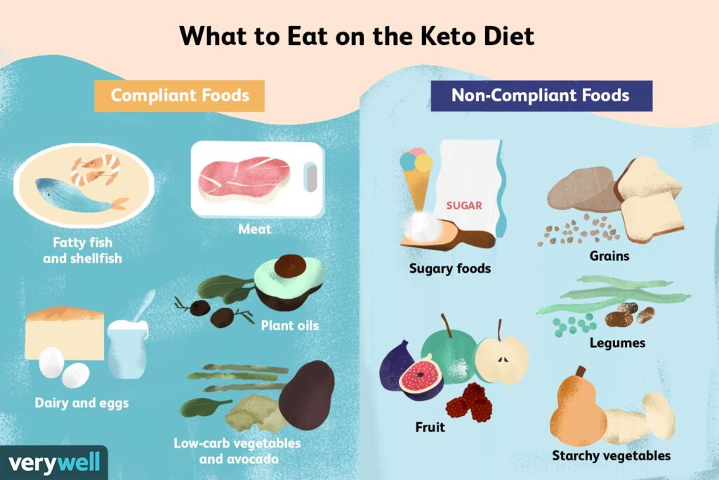 The Effects of a Keto Diet on Your Body