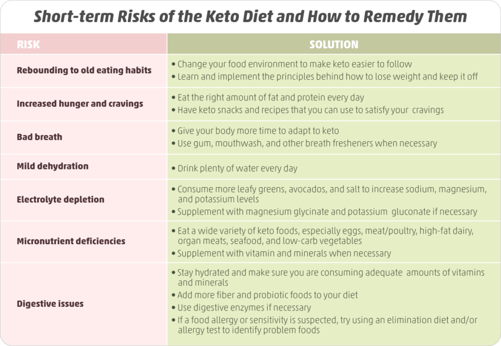 The Effects of a Keto Diet on Your Body