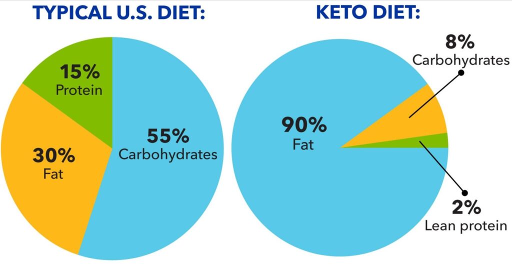 The Relationship Between the Keto Diet and Treating Epilepsy