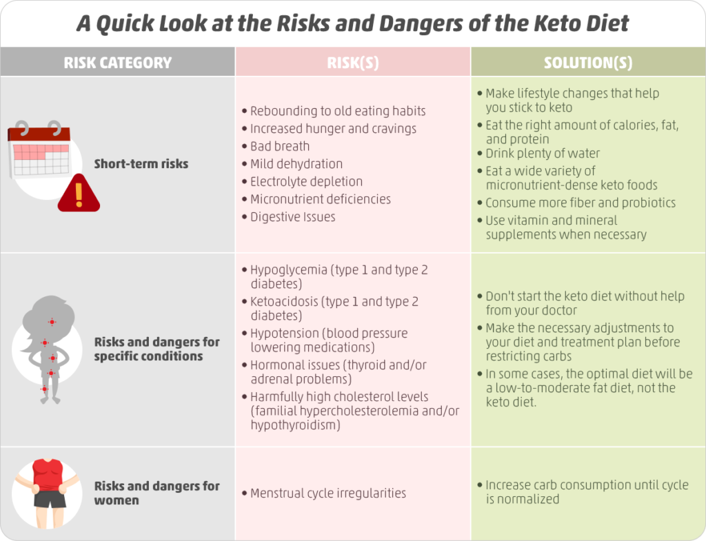 The Risks of Keto Diet for Hypothyroidism