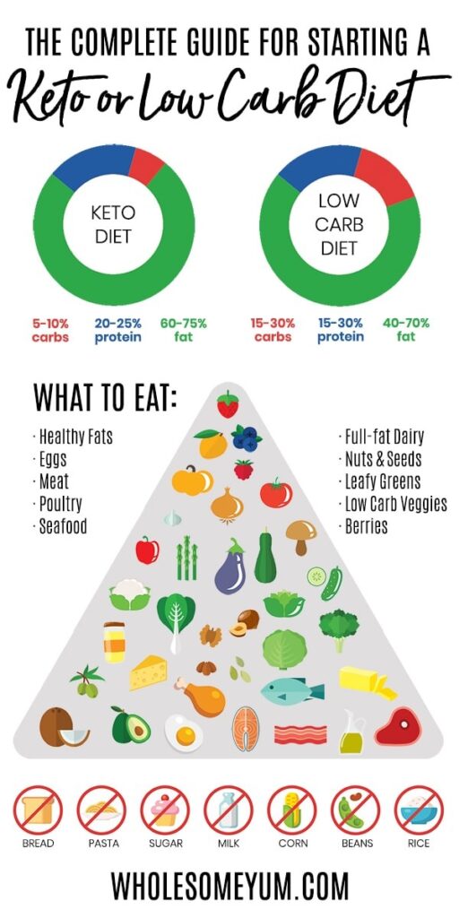 Understanding the Basics of the Keto Diet