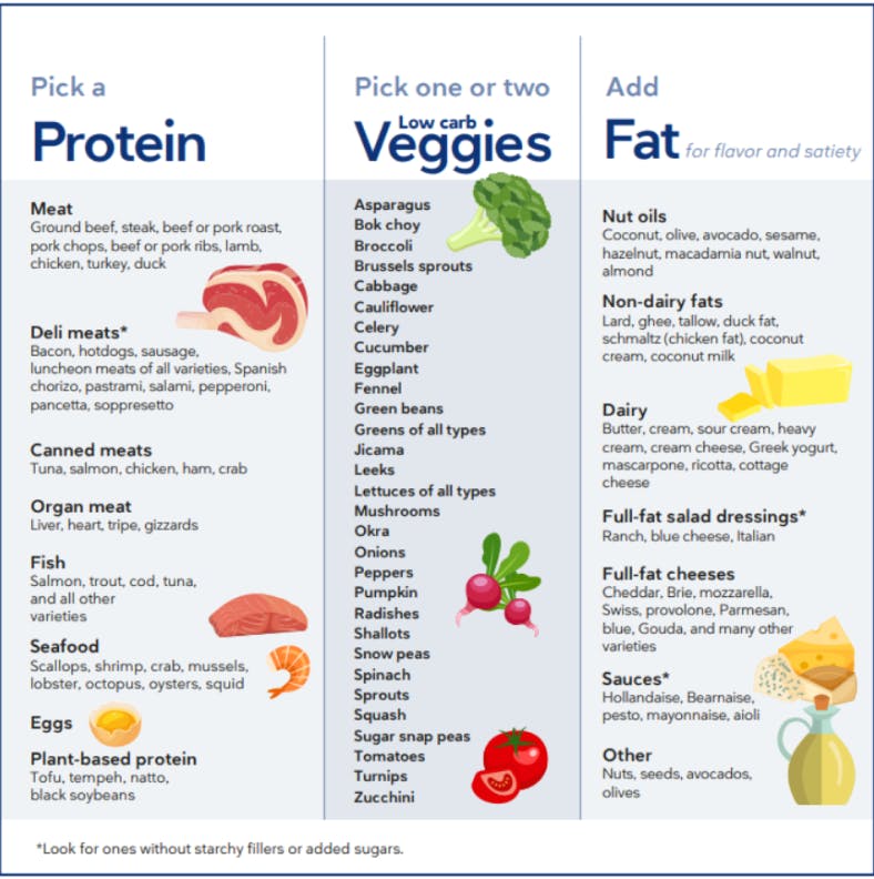 Understanding the Basics of the Keto Diet