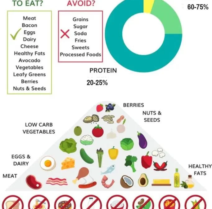 Easily Understanding the 3 Basics of the Keto Diet