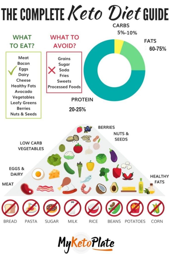 Understanding the Basics of the Keto Diet