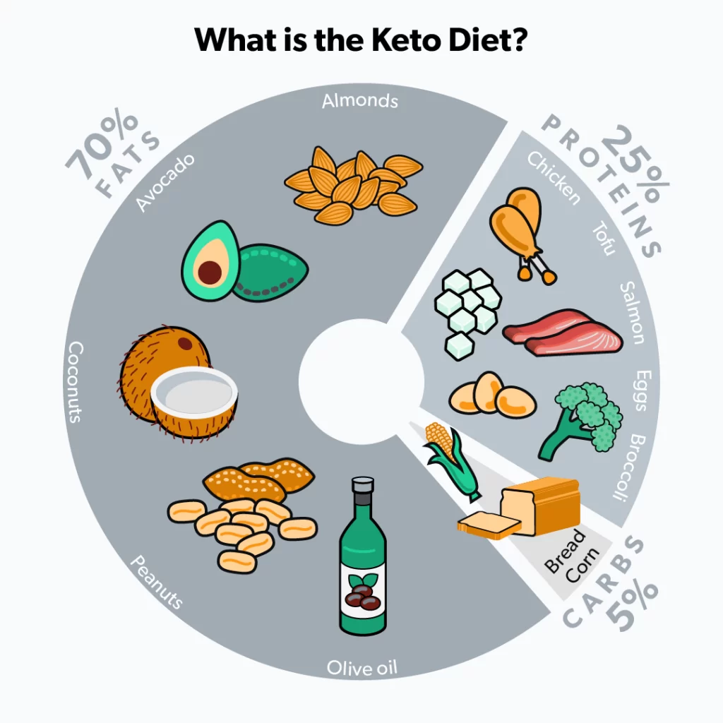 What You Need to Know About the Keto Diet