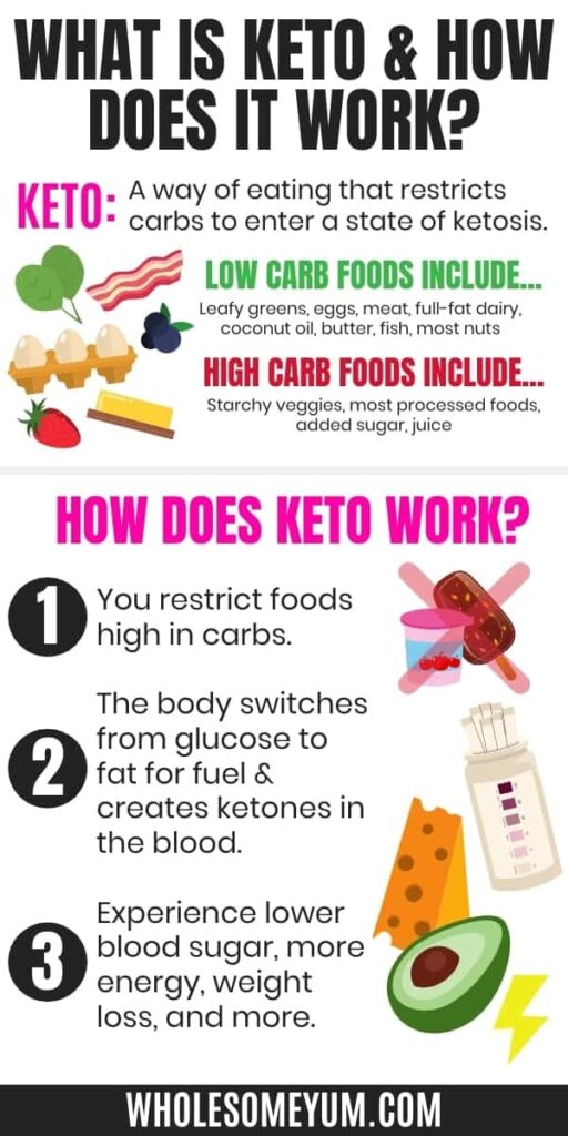 What You Need to Know About the Keto Diet