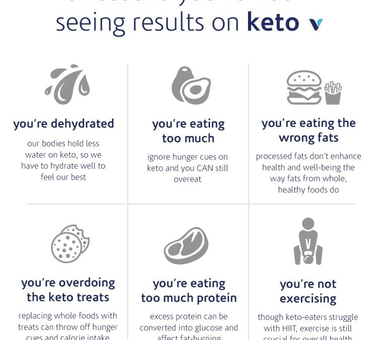 Why Your Keto Diet Isn’t Producing Results